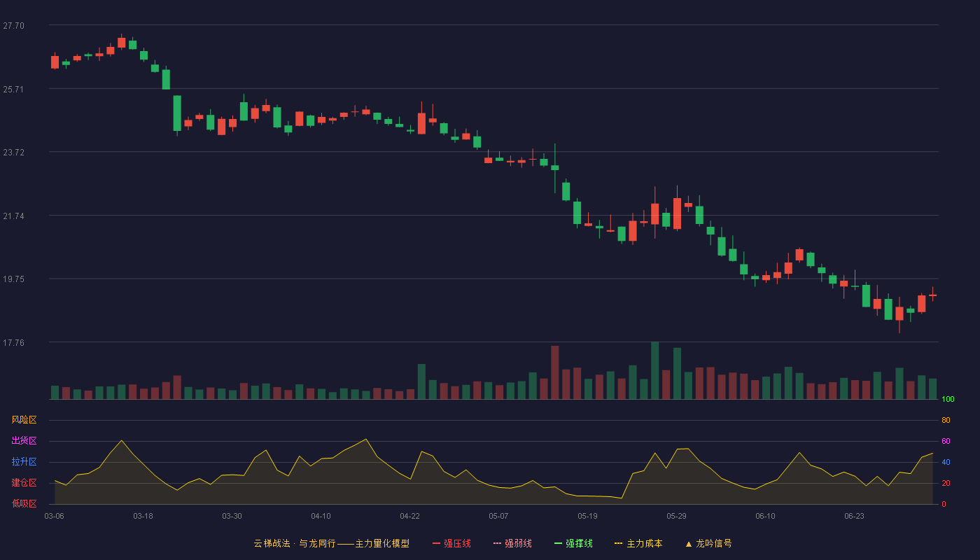 口子窖(603589)云梯战法K线图 - 强压线31.34 强弱线29.79 强撑线28.23 破位区