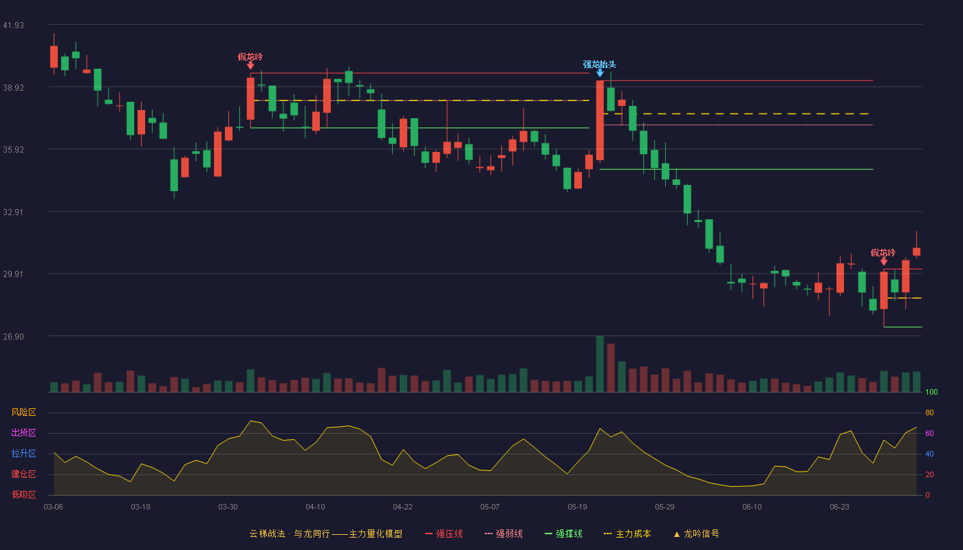康辰药业(603590)云梯战法K线图 - 强压线30.13 强弱线28.73 强撑线27.33 加速区