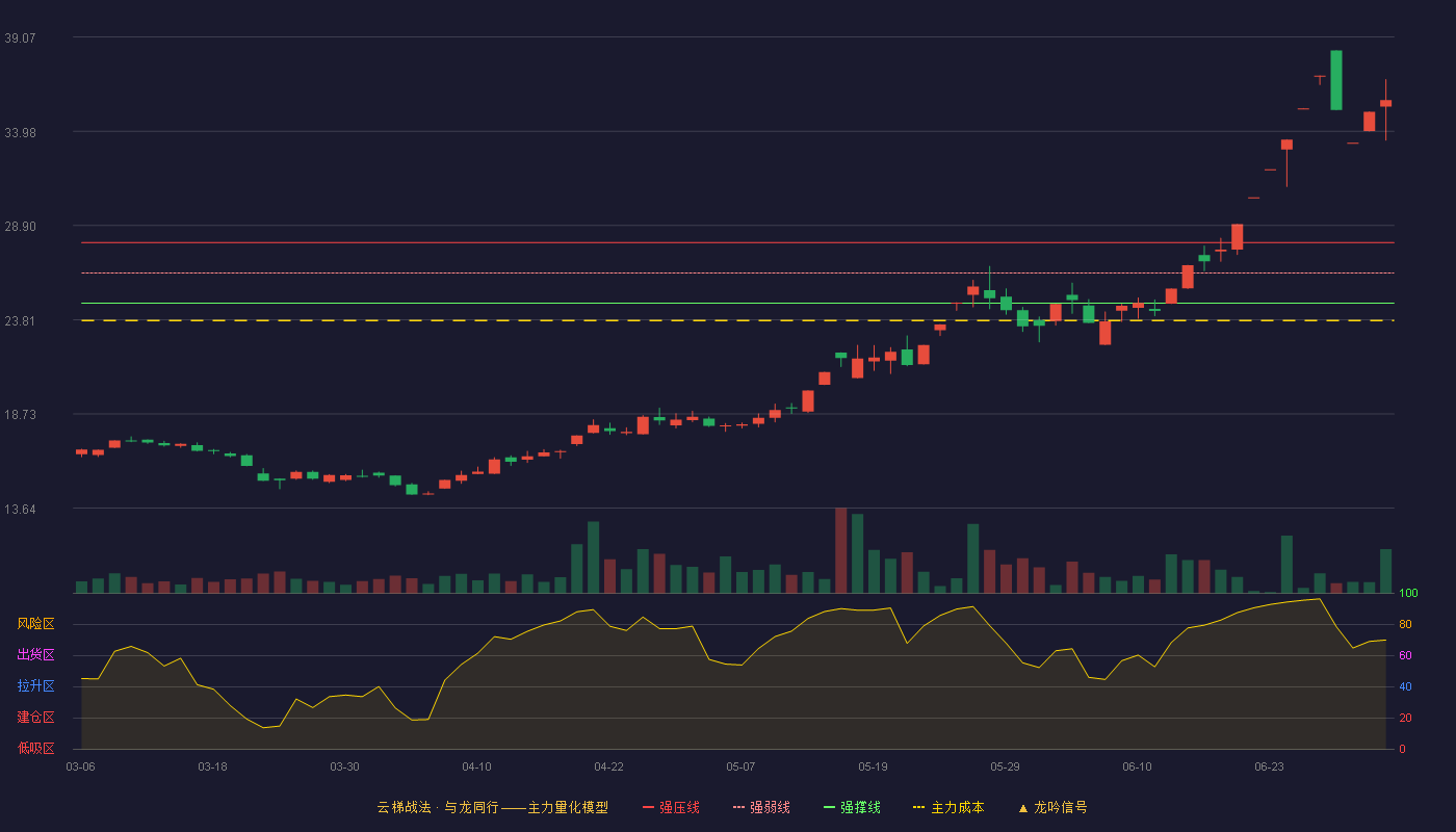 东尼电子(603595)云梯战法K线图 - 强压线27.97 强弱线26.34 强撑线24.70 加速区