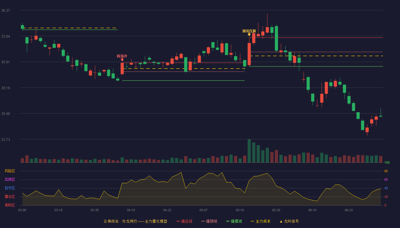 伯特利(603596)云梯战法K线图 - 强压线33.47 强弱线31.95 强撑线30.43 破位区