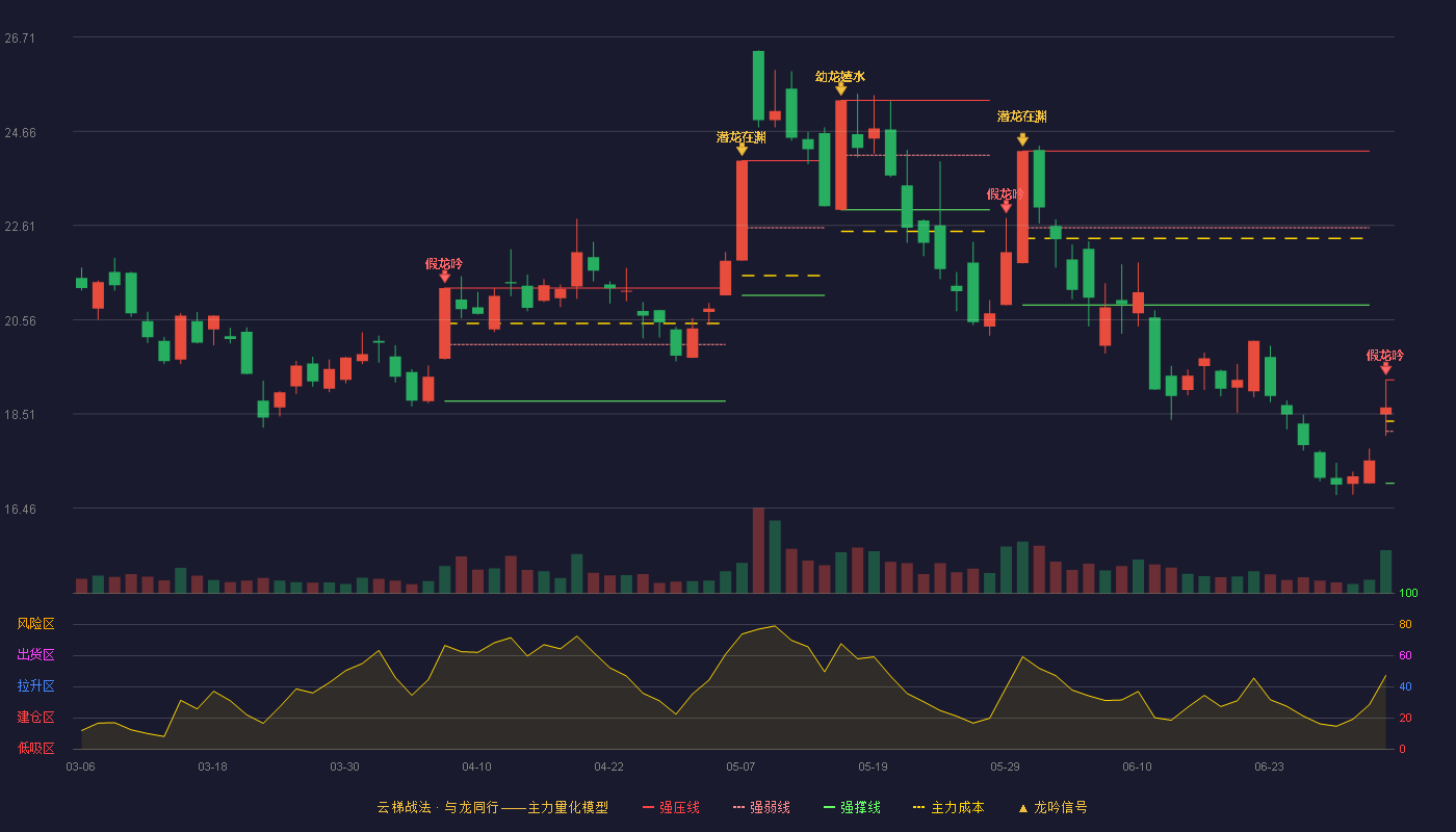引力传媒(603598)云梯战法K线图 - 强压线19.25 强弱线18.13 强撑线17.00 破位区