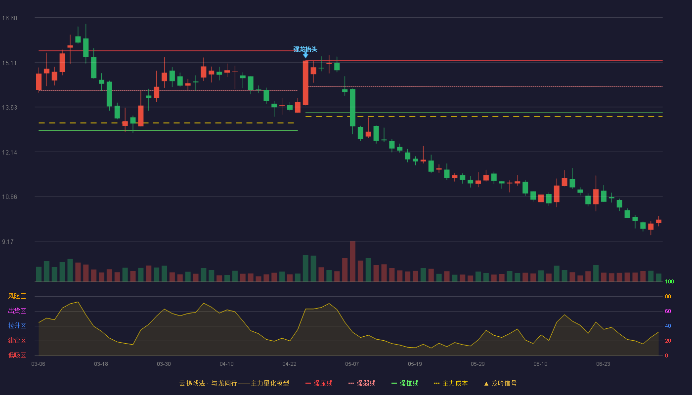 广信股份(603599)云梯战法K线图 - 强压线15.17 强弱线14.31 强撑线13.44 破位区