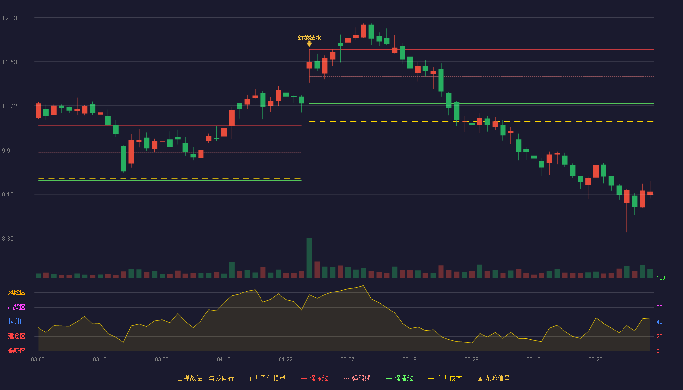 永艺股份(603600)云梯战法K线图 - 强压线11.75 强弱线11.26 强撑线10.76 破位区