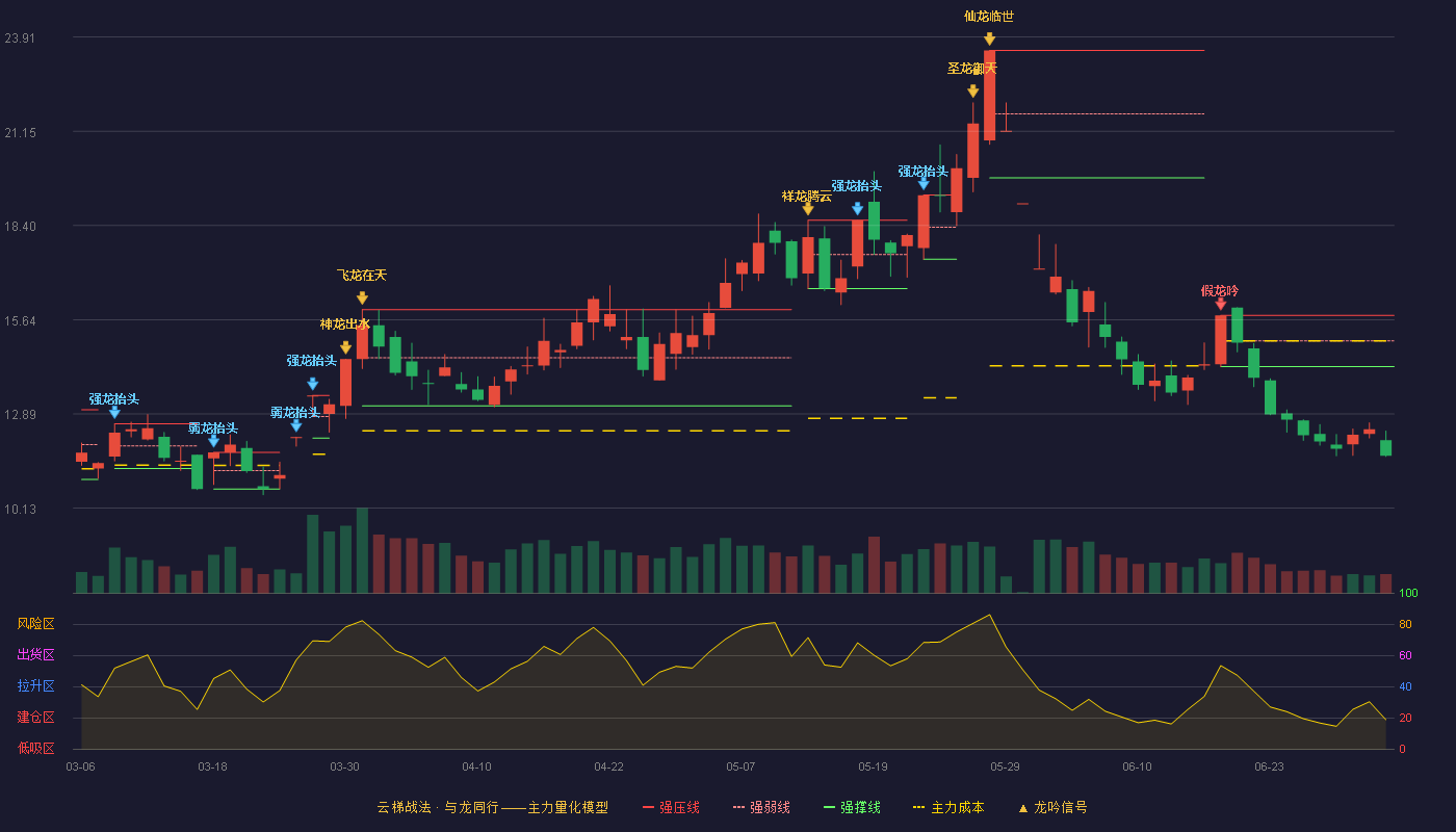 再升科技(603601)云梯战法K线图 - 强压线15.77 强弱线15.02 强撑线14.27 破位区