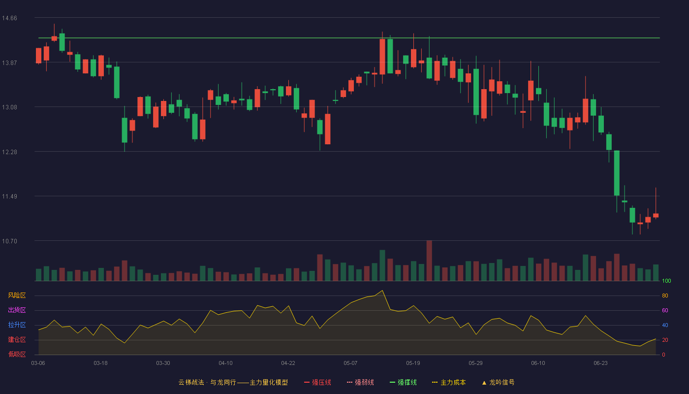 纵横通信(603602)云梯战法K线图 - 强压线15.76 强弱线15.03 强撑线14.30 破位区