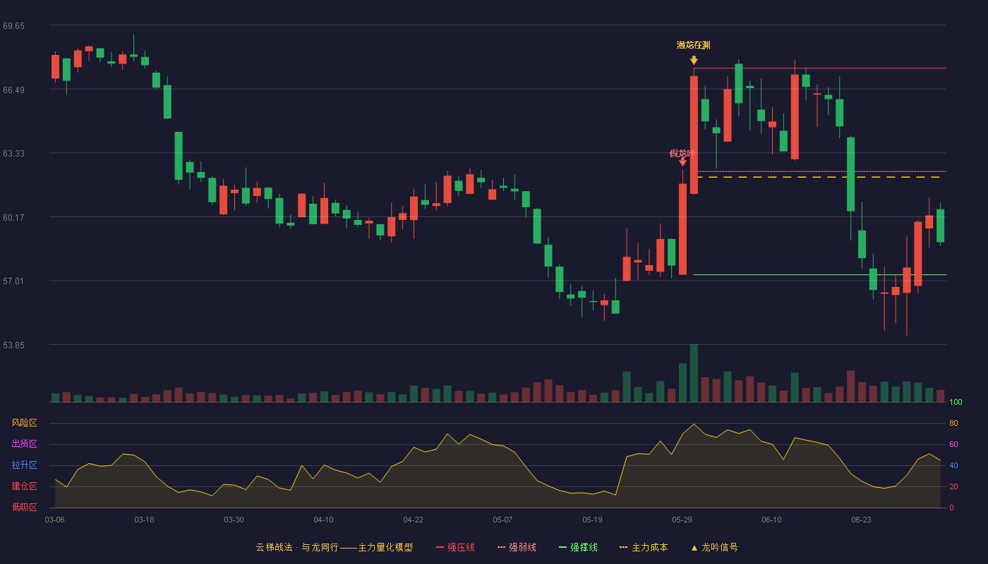 珀莱雅(603605)云梯战法K线图 - 强压线67.52 强弱线62.41 强撑线57.30 弱势区