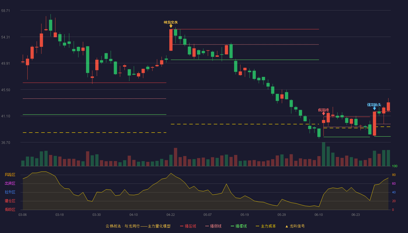 东方电缆(603606)云梯战法K线图 - 强压线41.82 强弱线39.75 强撑线37.68 加速区