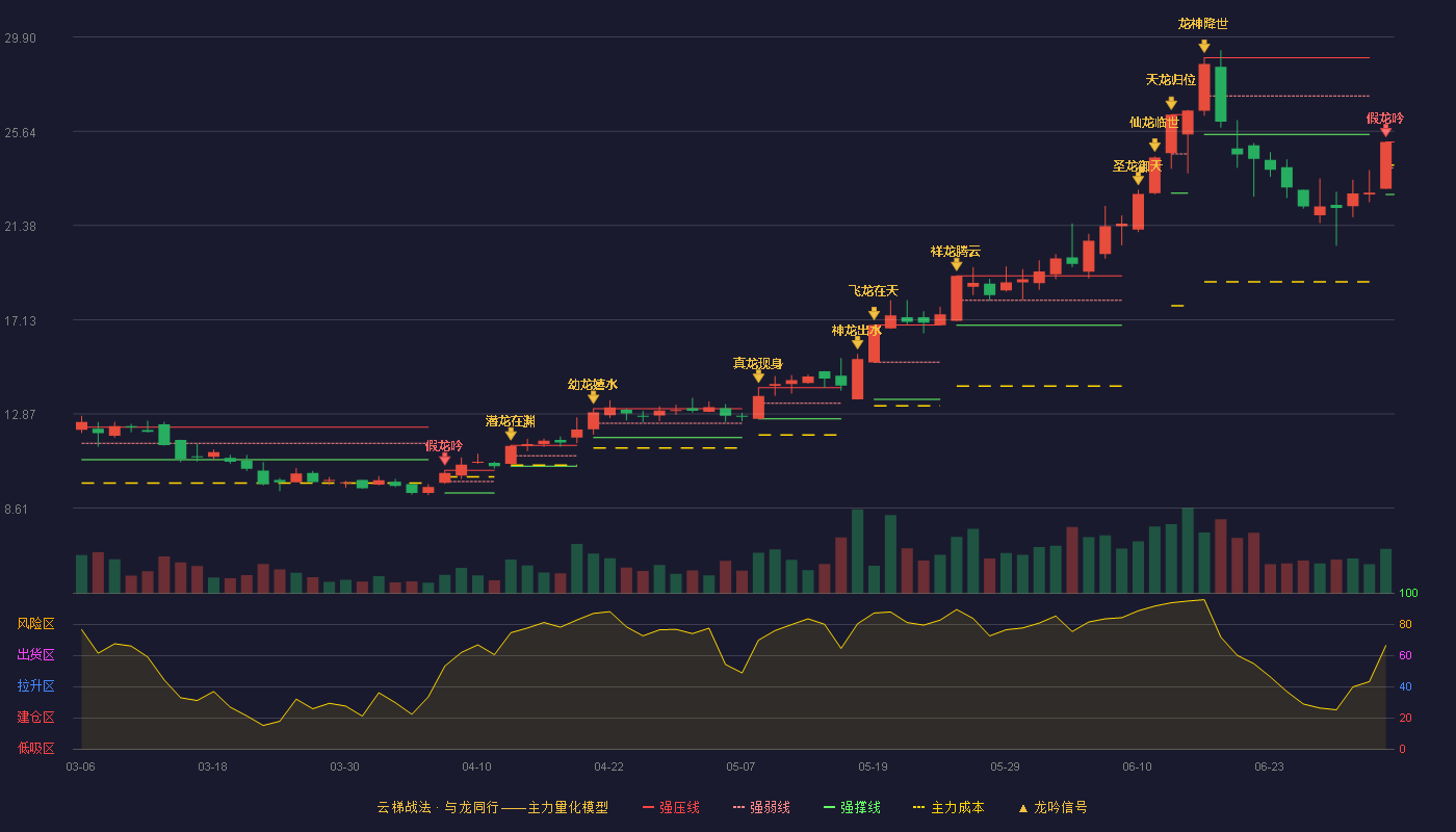 天创时尚(603608)云梯战法K线图 - 强压线25.16 强弱线23.98 强撑线22.79 破位区