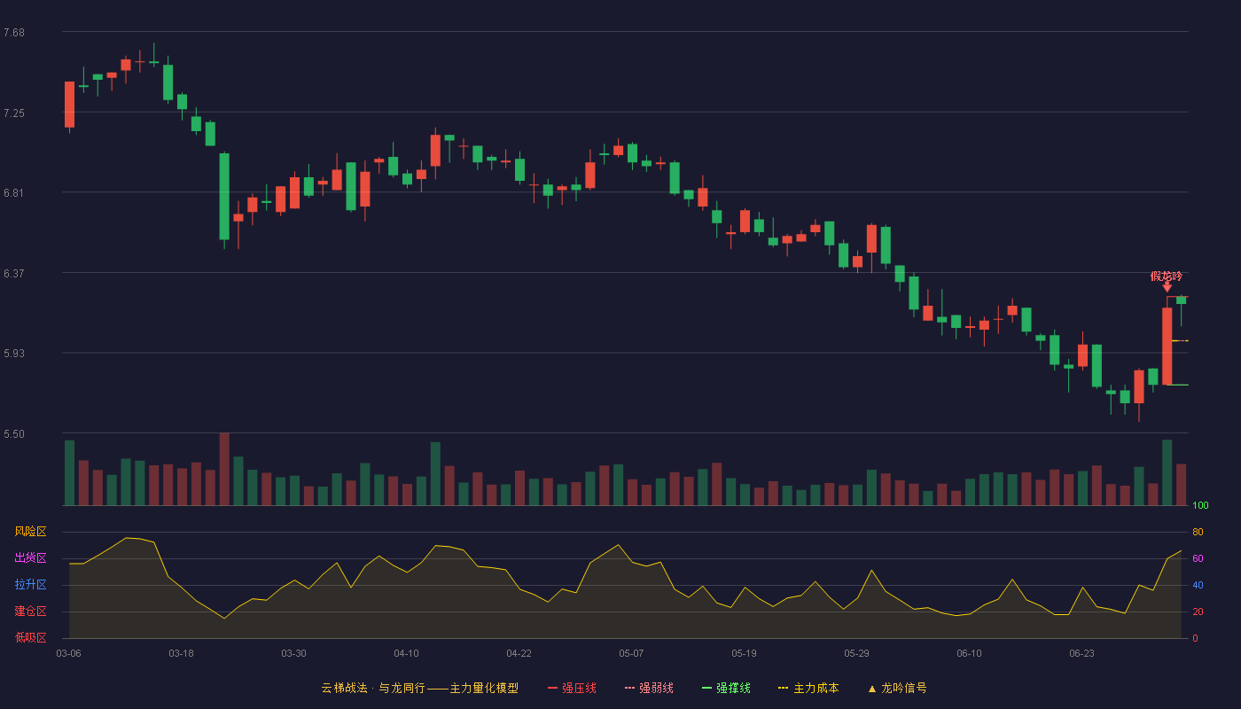 禾丰股份(603609)云梯战法K线图 - 强压线6.24 强弱线6.00 强撑线5.76 强势区