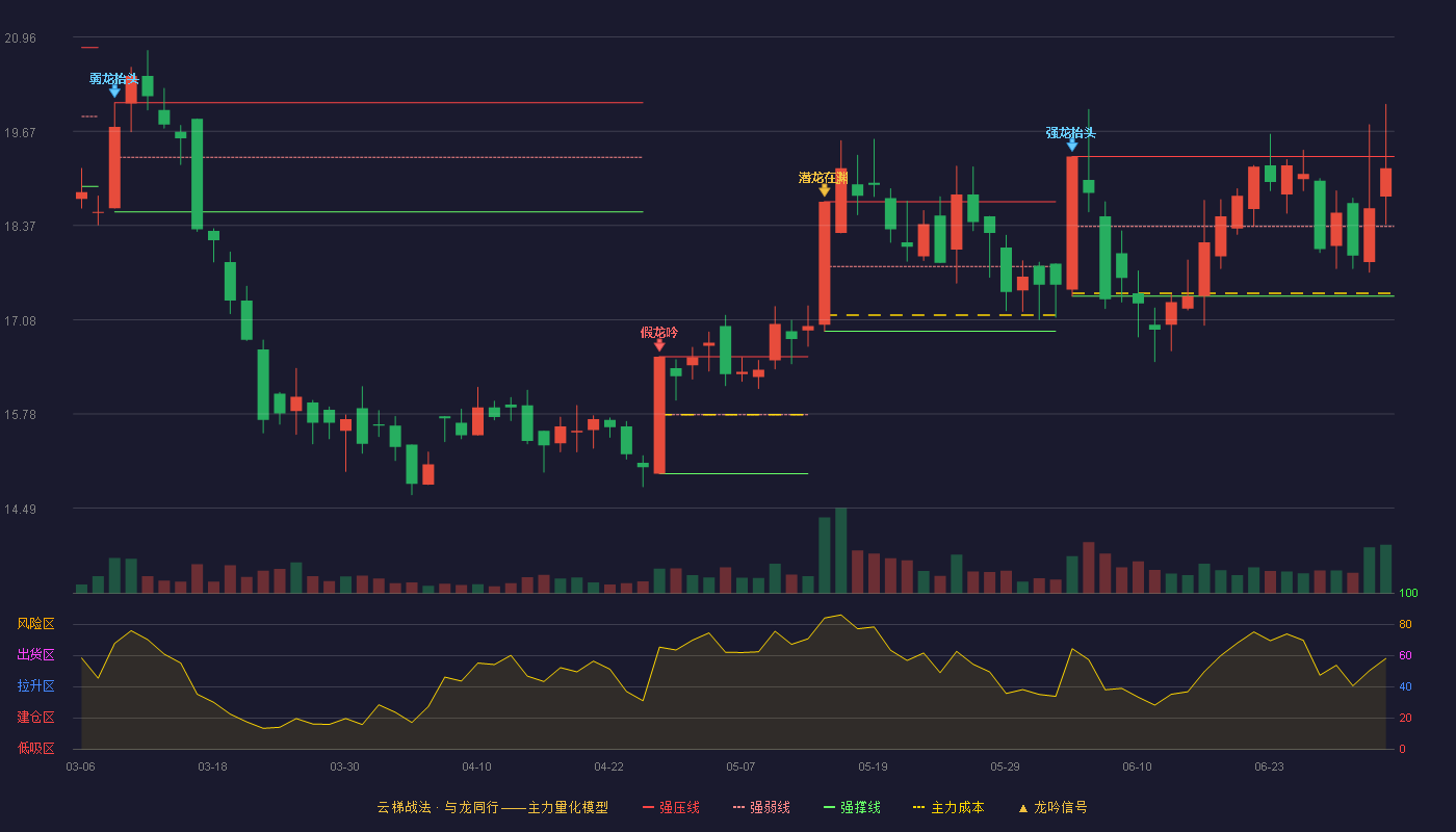 麒盛科技(603610)云梯战法K线图 - 强压线19.32 强弱线18.36 强撑线17.40 强势区