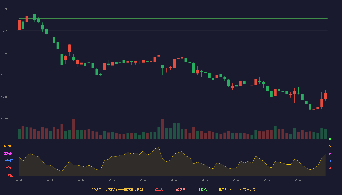 诺力股份(603611)云梯战法K线图 - 强压线25.76 强弱线24.48 强撑线23.20 破位区