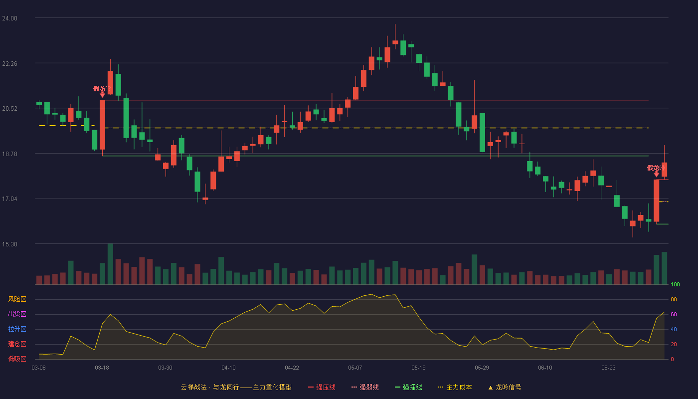 茶花股份(603615)云梯战法K线图 - 强压线17.77 强弱线16.92 强撑线16.06 加速区