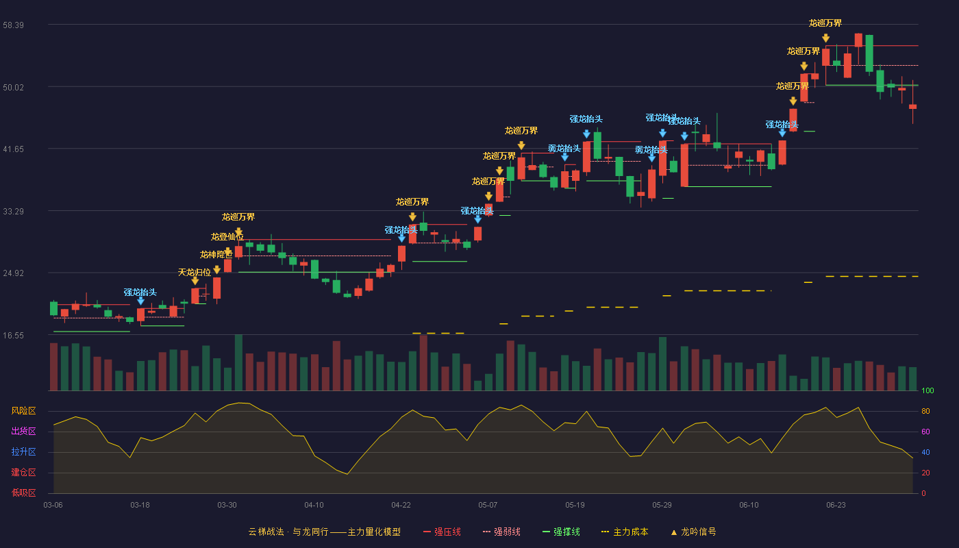 杭电股份(603618)云梯战法K线图 - 强压线55.51 强弱线52.86 强撑线50.21 破位区