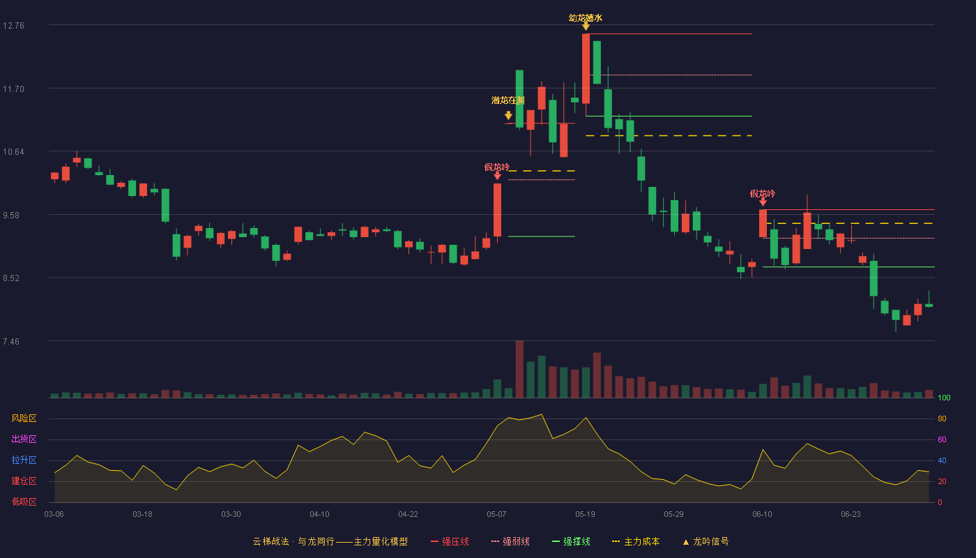 南威软件(603636)云梯战法K线图 - 强压线9.66 强弱线9.18 强撑线8.70 破位区