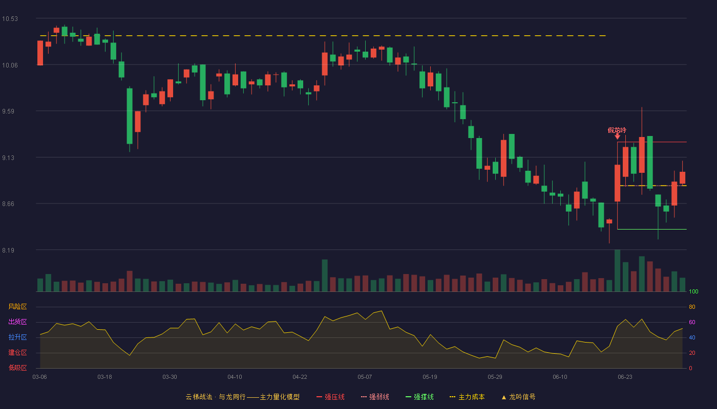 畅联股份(603648)云梯战法K线图 - 强压线9.28 强弱线8.84 强撑线8.40 强势区