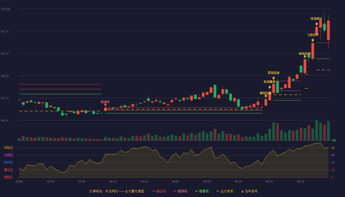 彤程新材(603650)云梯战法K线图 - 强压线94.41 强弱线85.96 强撑线77.50 加速区