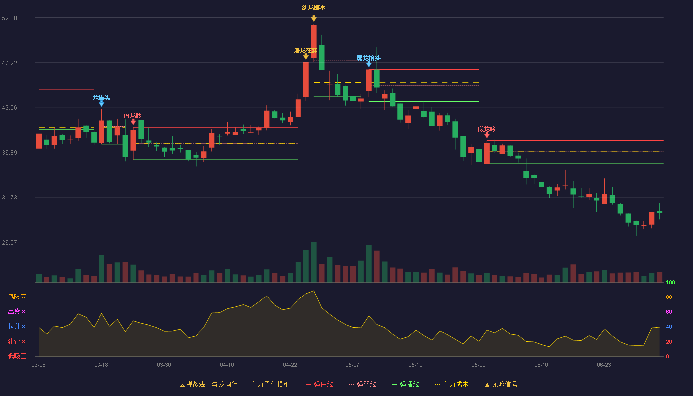 朗博科技(603655)云梯战法K线图 - 强压线38.25 强弱线36.90 强撑线35.55 破位区