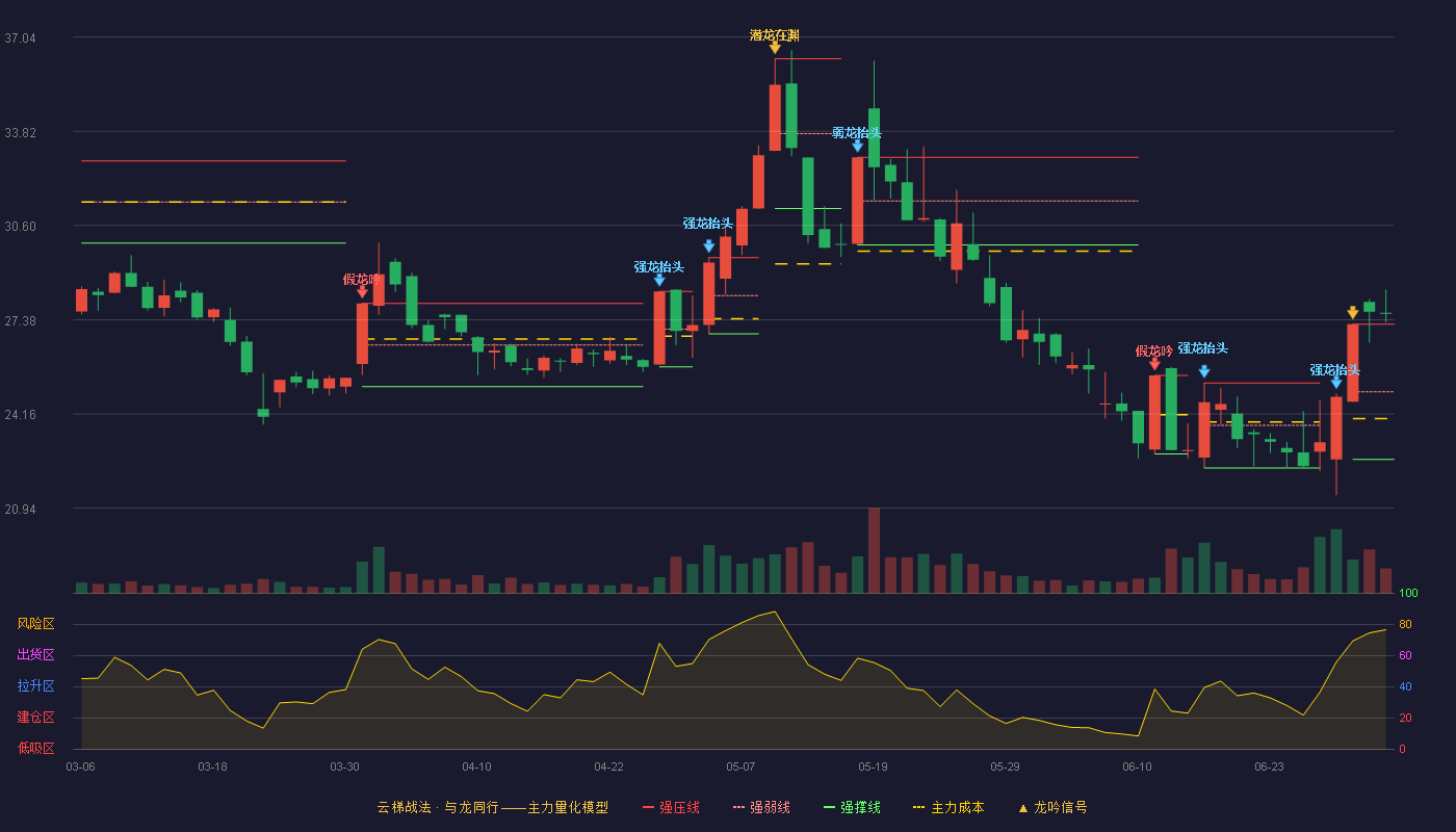 春光科技(603657)云梯战法K线图 - 强压线27.23 强弱线24.92 强撑线22.61 加速区