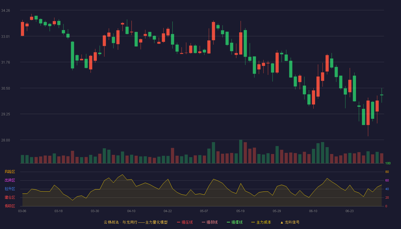 安图生物(603658)云梯战法K线图 - 强压线45.60 强弱线42.77 强撑线39.93 破位区
