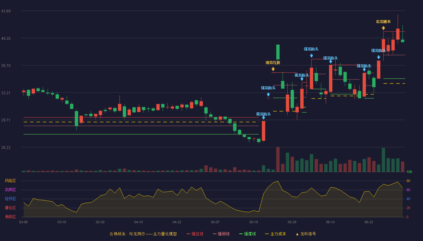 恒林股份(603661)云梯战法K线图 - 强压线41.03 强弱线38.02 强撑线35.00 强势区