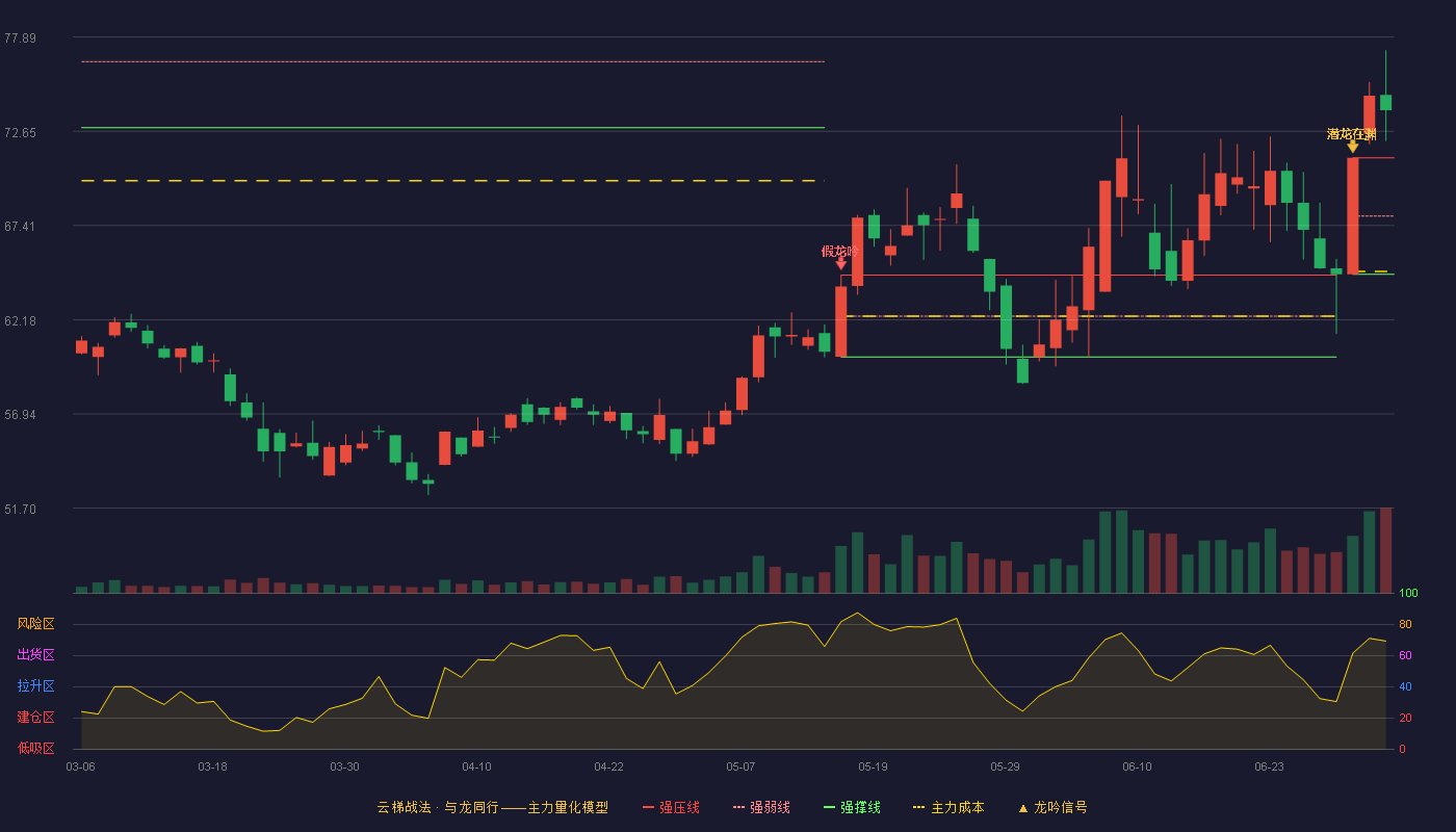 柯力传感(603662)云梯战法K线图 - 强压线71.17 强弱线67.94 强撑线64.70 加速区