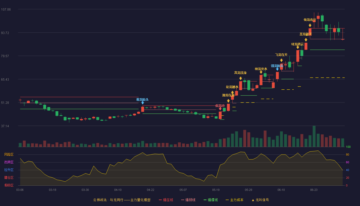 三祥新材(603663)云梯战法K线图 - 强压线96.24 强弱线89.75 强撑线83.26 弱势区