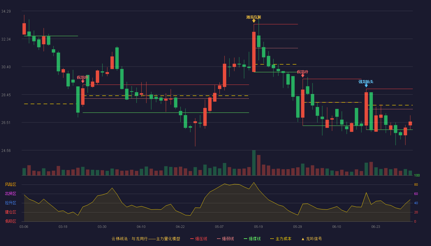 康隆达(603665)云梯战法K线图 - 强压线28.85 强弱线27.43 强撑线26.00 弱势区