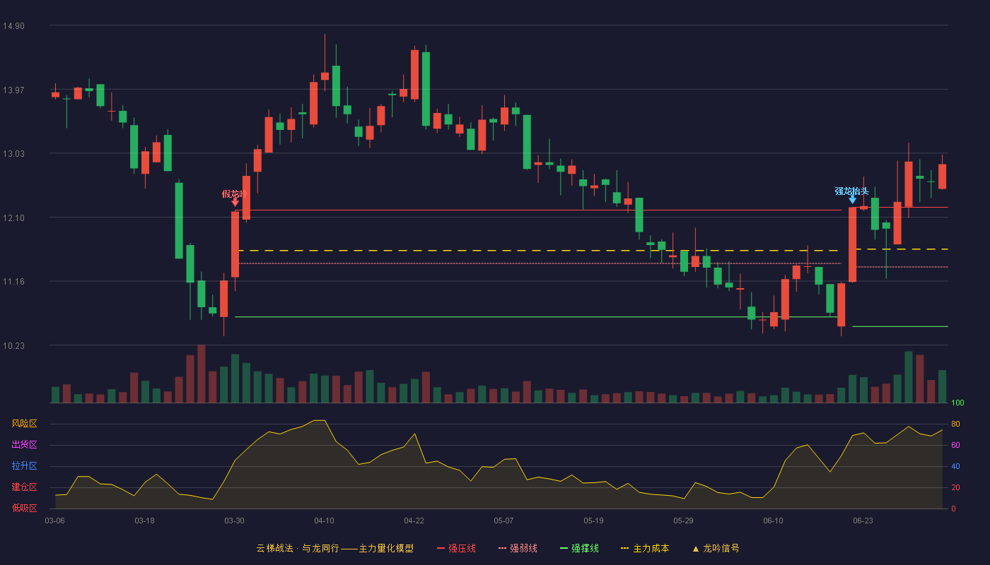 天马科技(603668)云梯战法K线图 - 强压线12.24 强弱线11.37 强撑线10.50 加速区