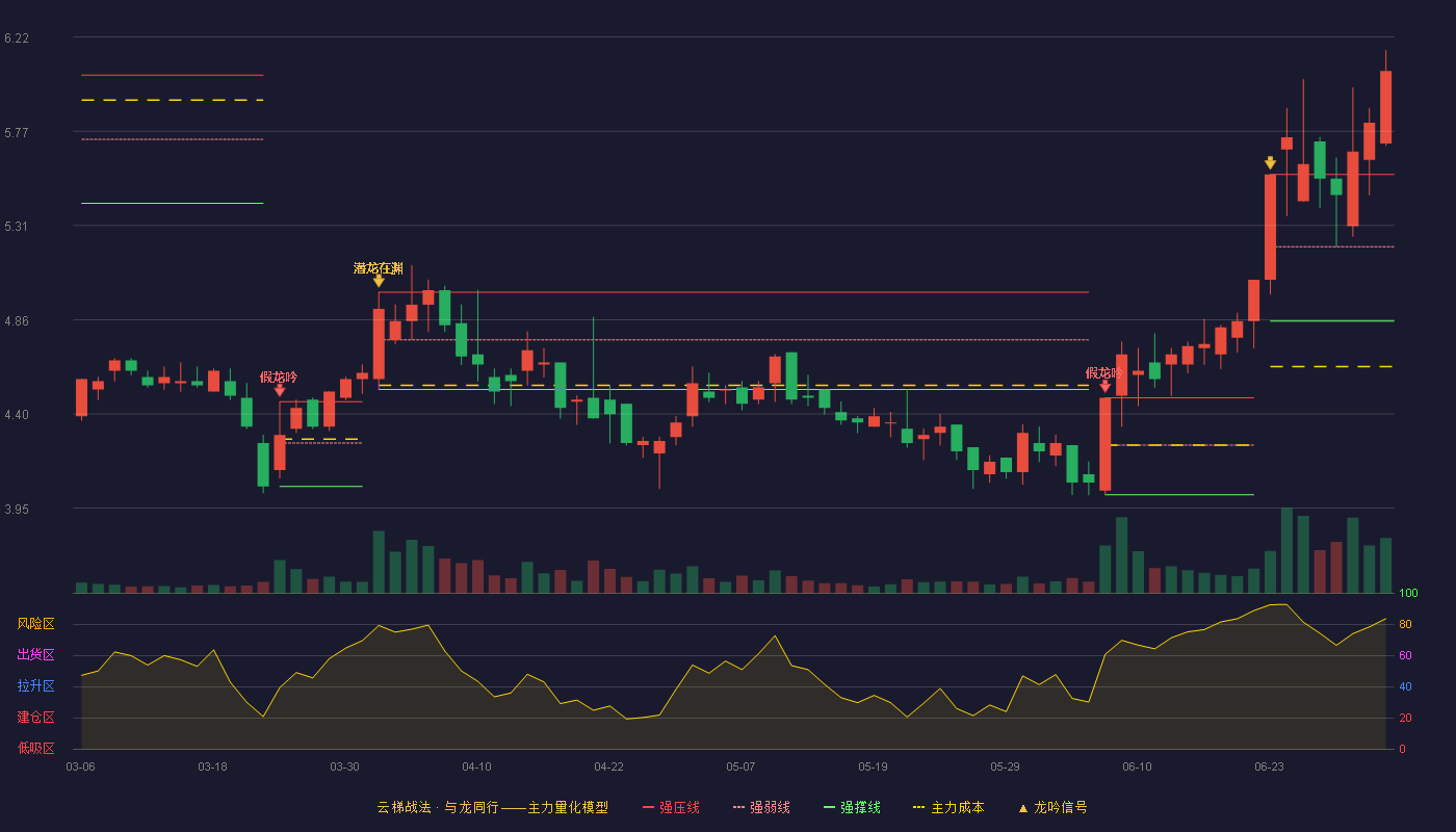灵康药业(603669)云梯战法K线图 - 强压线5.56 强弱线5.21 强撑线4.85 加速区