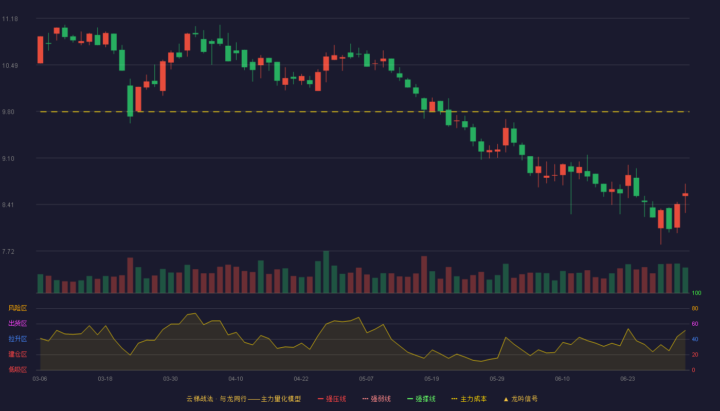 卫信康(603676)云梯战法K线图 - 强压线13.91 强弱线12.99 强撑线12.07 破位区