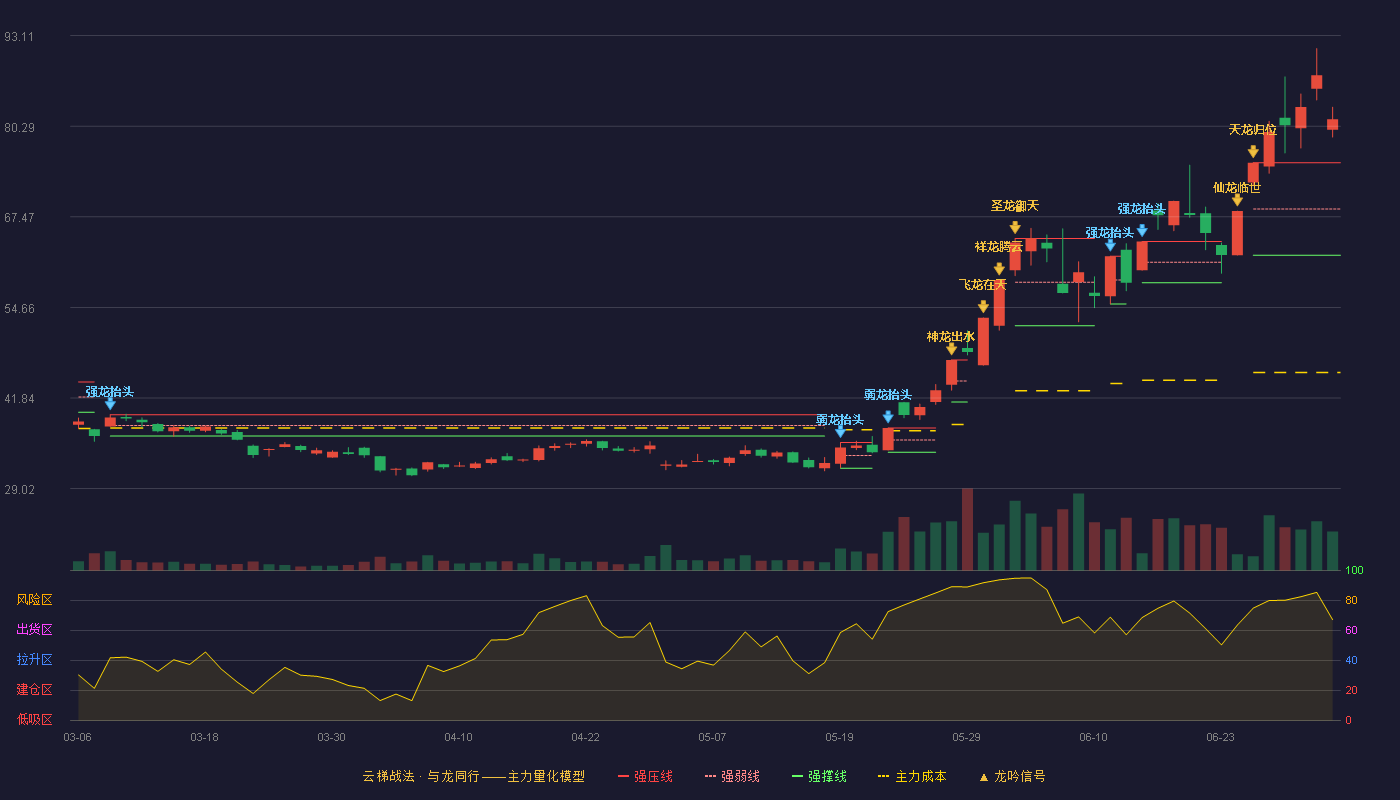 火炬电子(603678)云梯战法K线图 - 强压线75.13 强弱线68.59 强撑线62.05 加速区