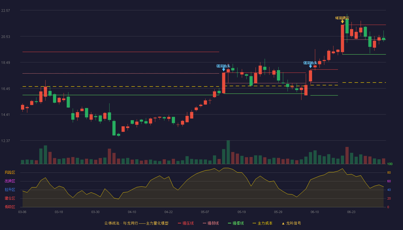 华体科技(603679)云梯战法K线图 - 强压线21.43 强弱线20.27 强撑线19.11 弱势区