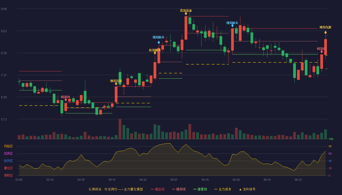 锦和商管(603682)云梯战法K线图 - 强压线8.85 强弱线8.23 强撑线7.60 加速区