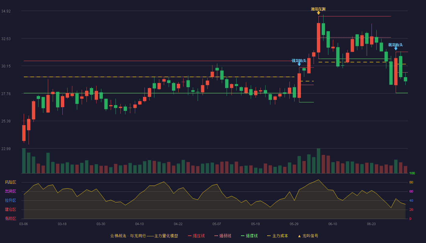 晶华新材(603683)云梯战法K线图 - 强压线31.36 强弱线29.58 强撑线27.80 弱势区