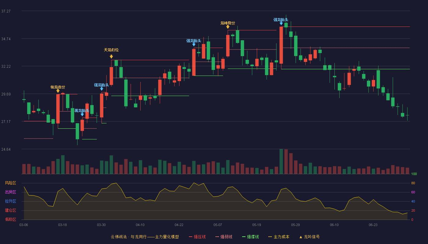 晨丰科技(603685)云梯战法K线图 - 强压线35.82 强弱线33.89 强撑线31.95 破位区
