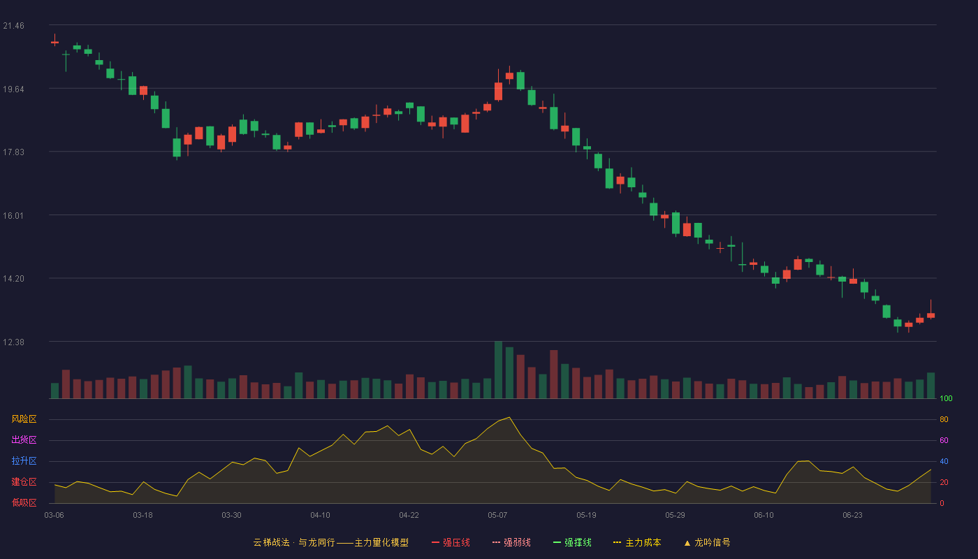 福龙马(603686)云梯战法K线图 - 强压线31.58 强弱线29.62 强撑线27.65 破位区