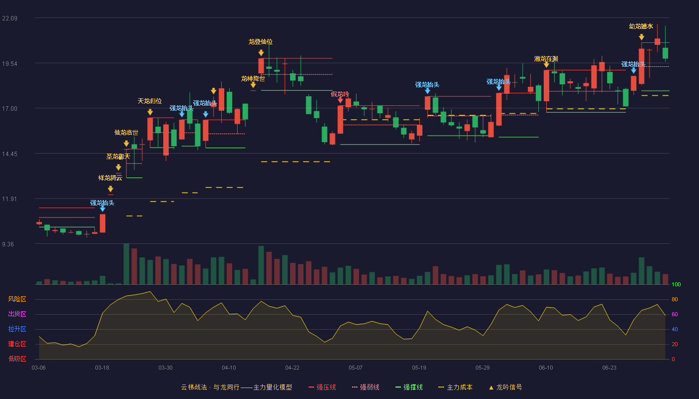 大胜达(603687)云梯战法K线图 - 强压线20.69 强弱线19.34 强撑线17.98 强势区