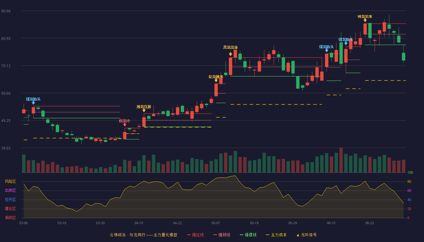 石英股份(603688)云梯战法K线图 - 强压线86.11 强弱线82.06 强撑线78.00 破位区