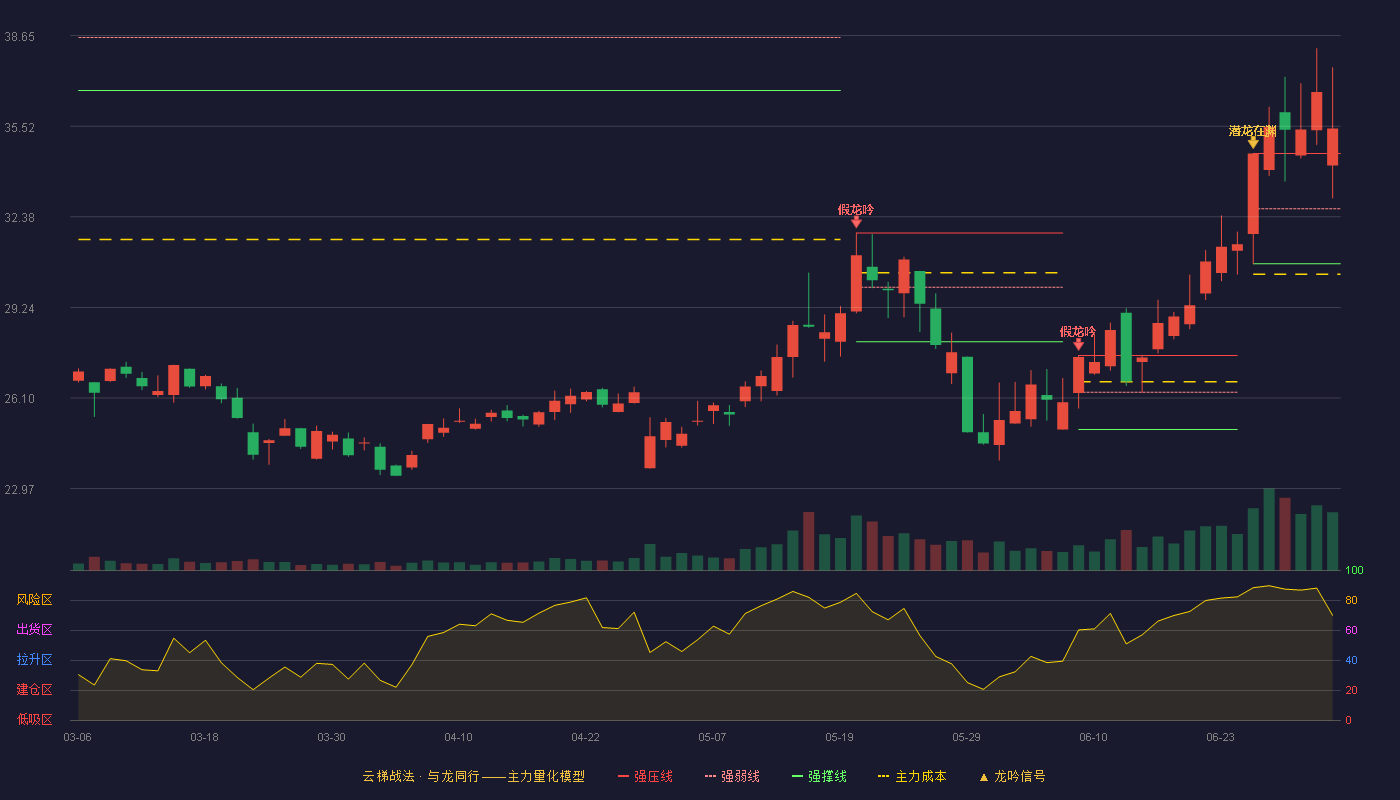 至纯科技(603690)云梯战法K线图 - 强压线34.57 强弱线32.66 强撑线30.75 加速区