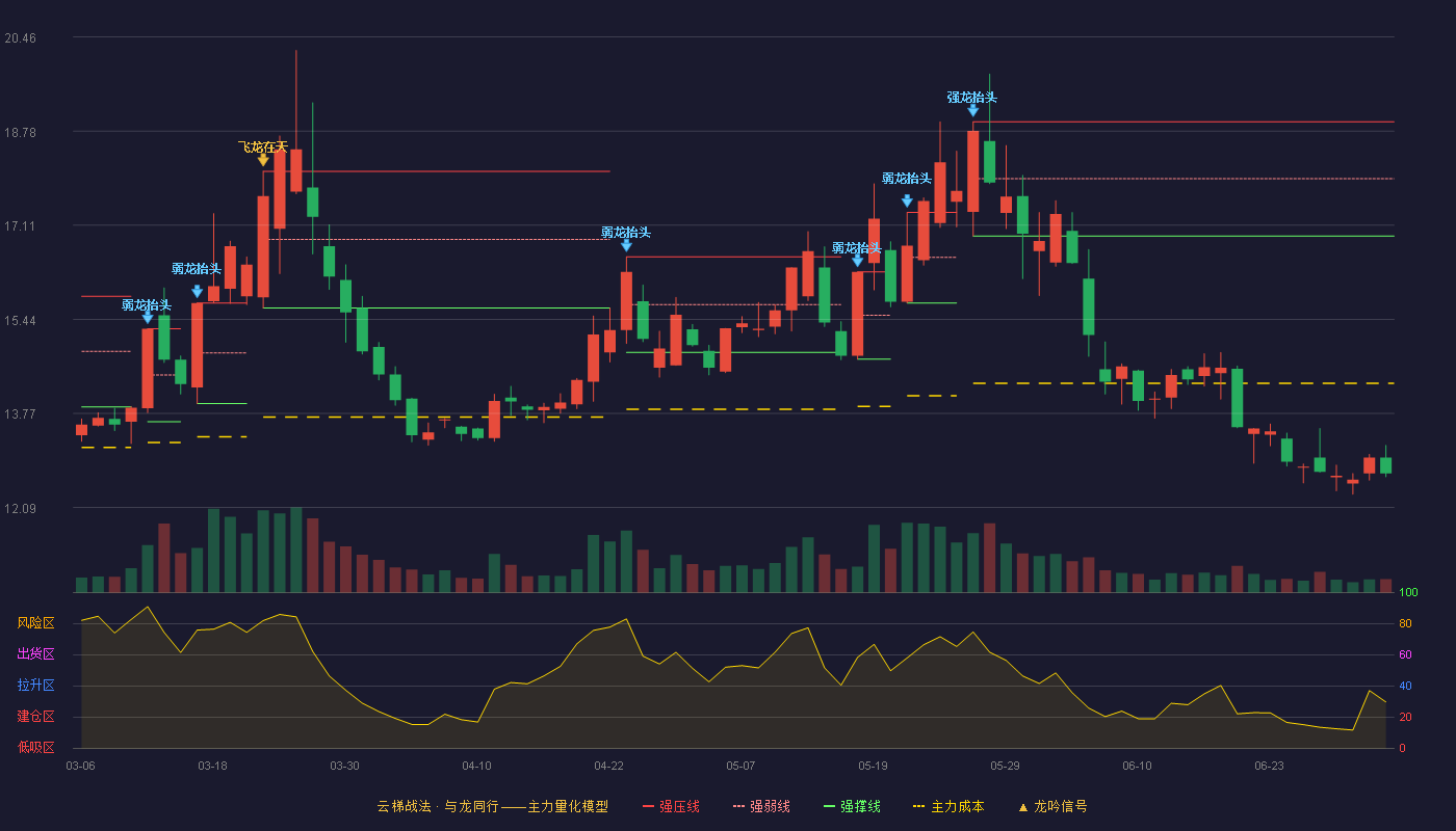 江苏新能(603693)云梯战法K线图 - 强压线18.95 强弱线17.94 强撑线16.92 破位区