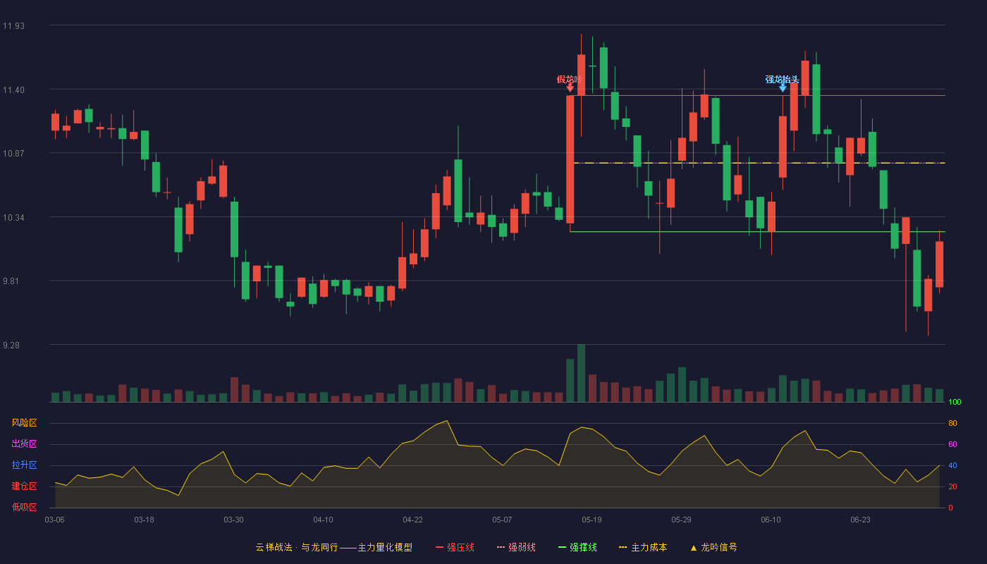 有友食品(603697)云梯战法K线图 - 强压线11.34 强弱线10.78 强撑线10.21 破位区
