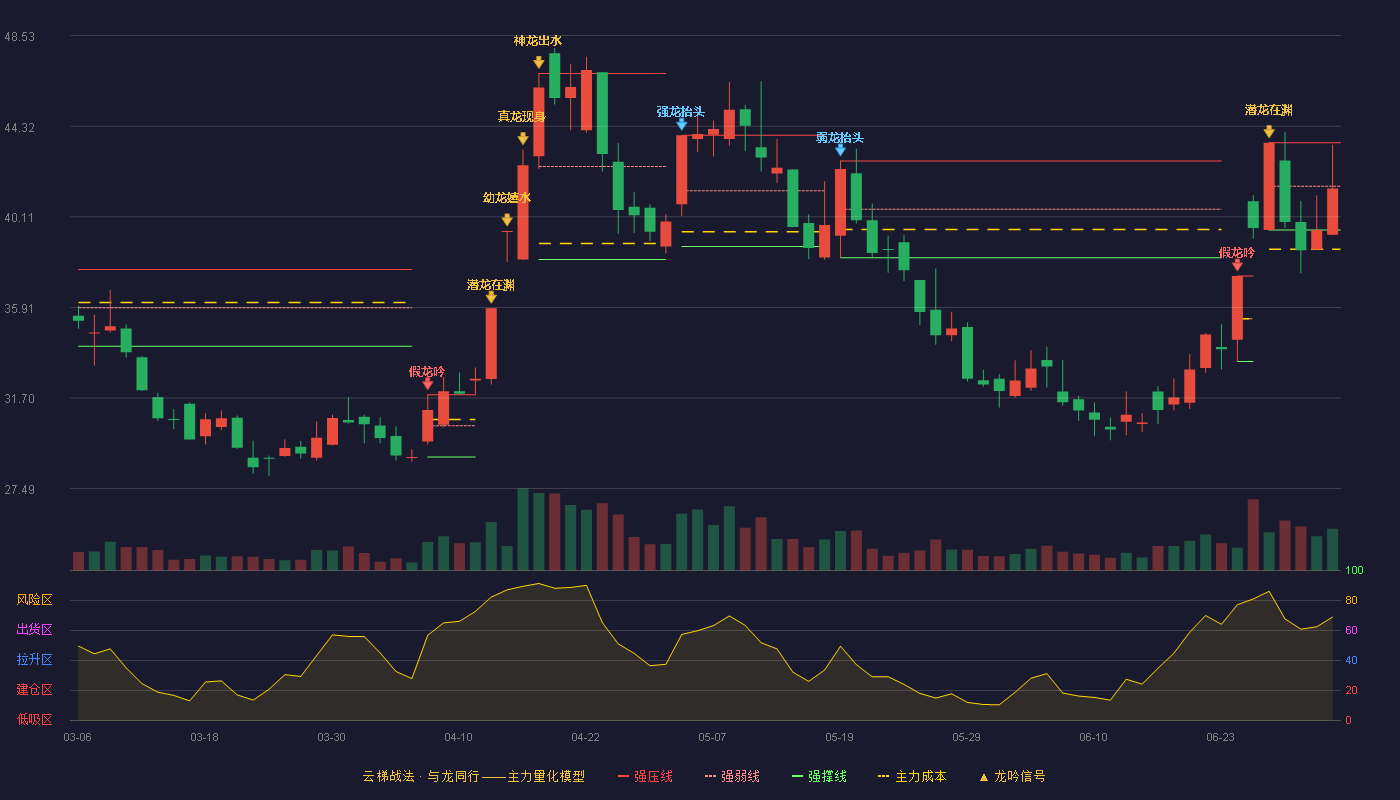 航天工程(603698)云梯战法K线图 - 强压线43.55 强弱线41.53 强撑线39.50 弱势区