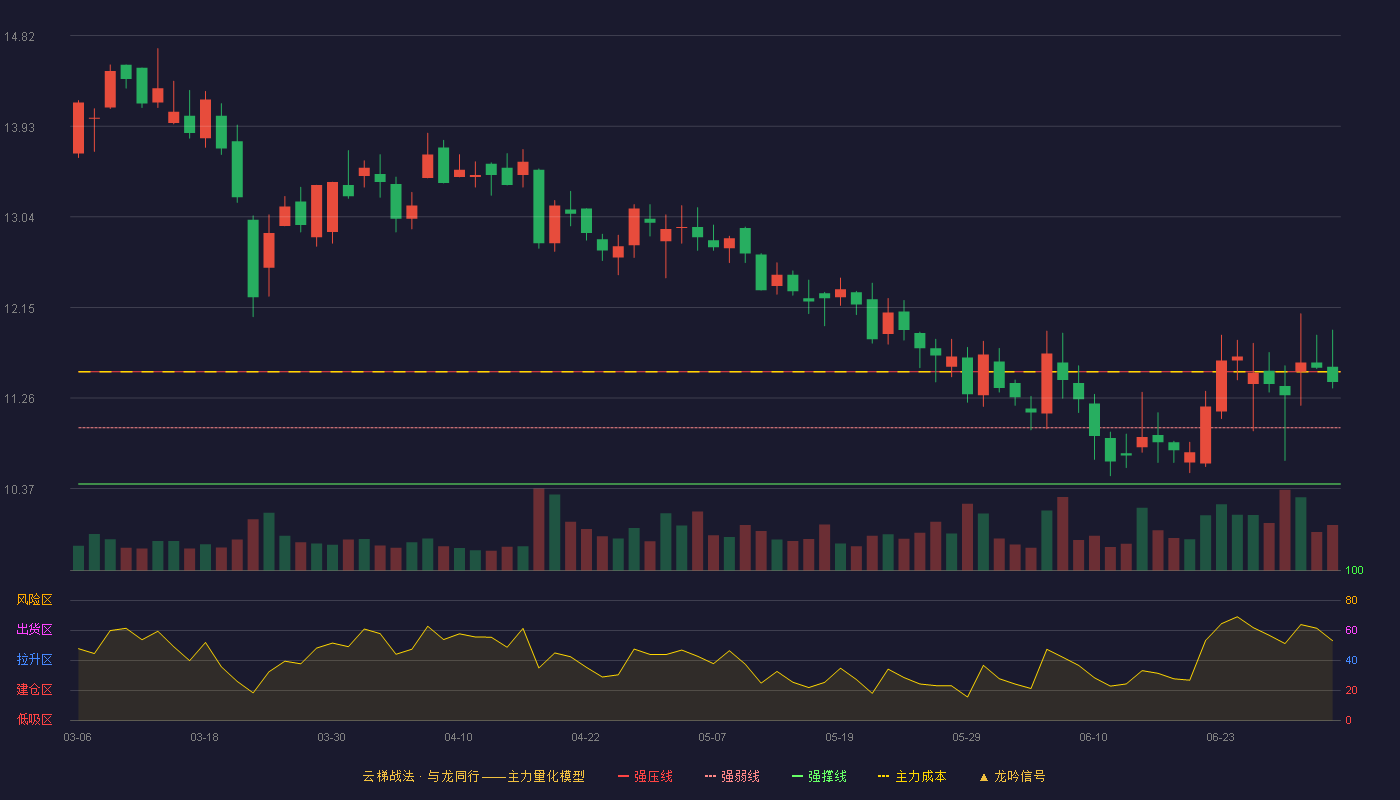 宁水集团(603700)云梯战法K线图 - 强压线11.52 强弱线10.97 强撑线10.42 强势区