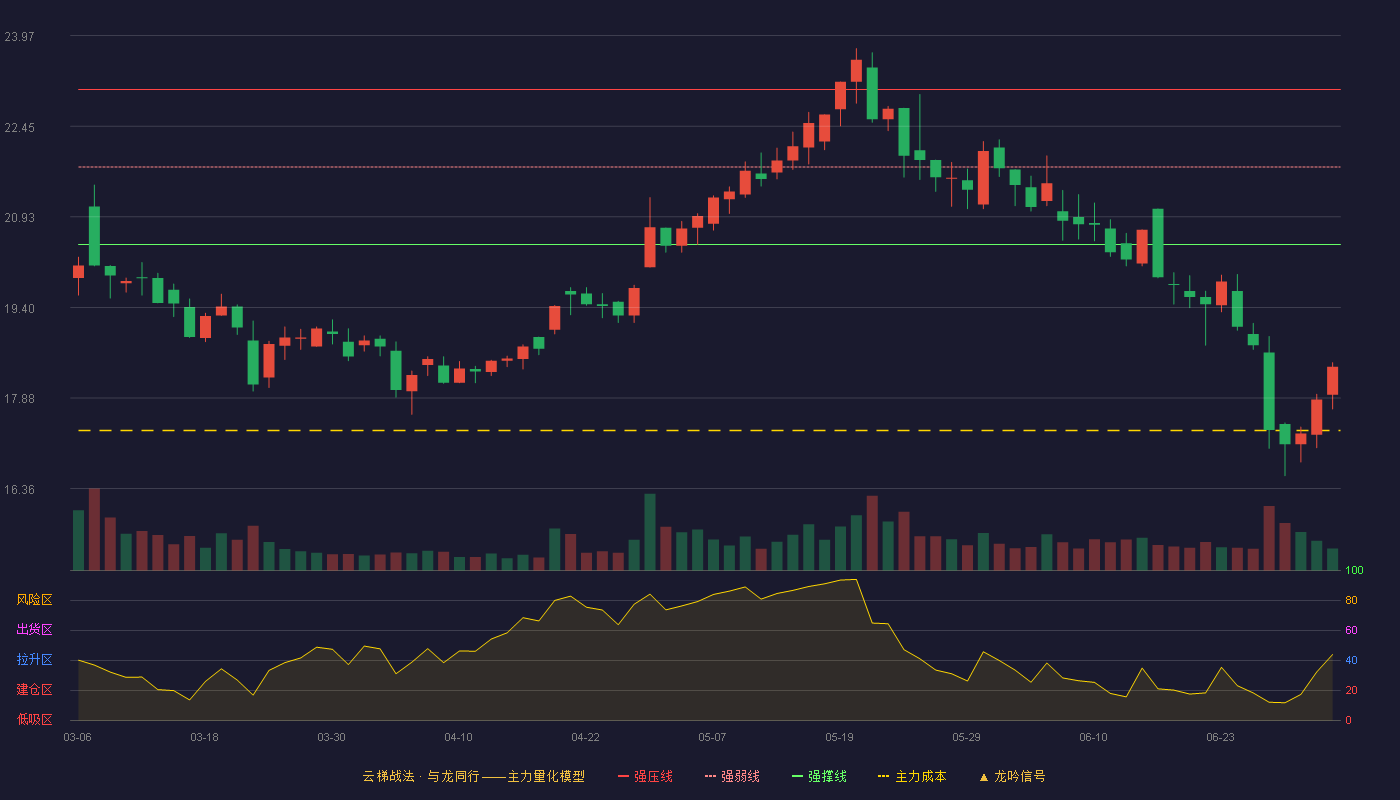 东方环宇(603706)云梯战法K线图 - 强压线23.06 强弱线21.76 强撑线20.46 破位区