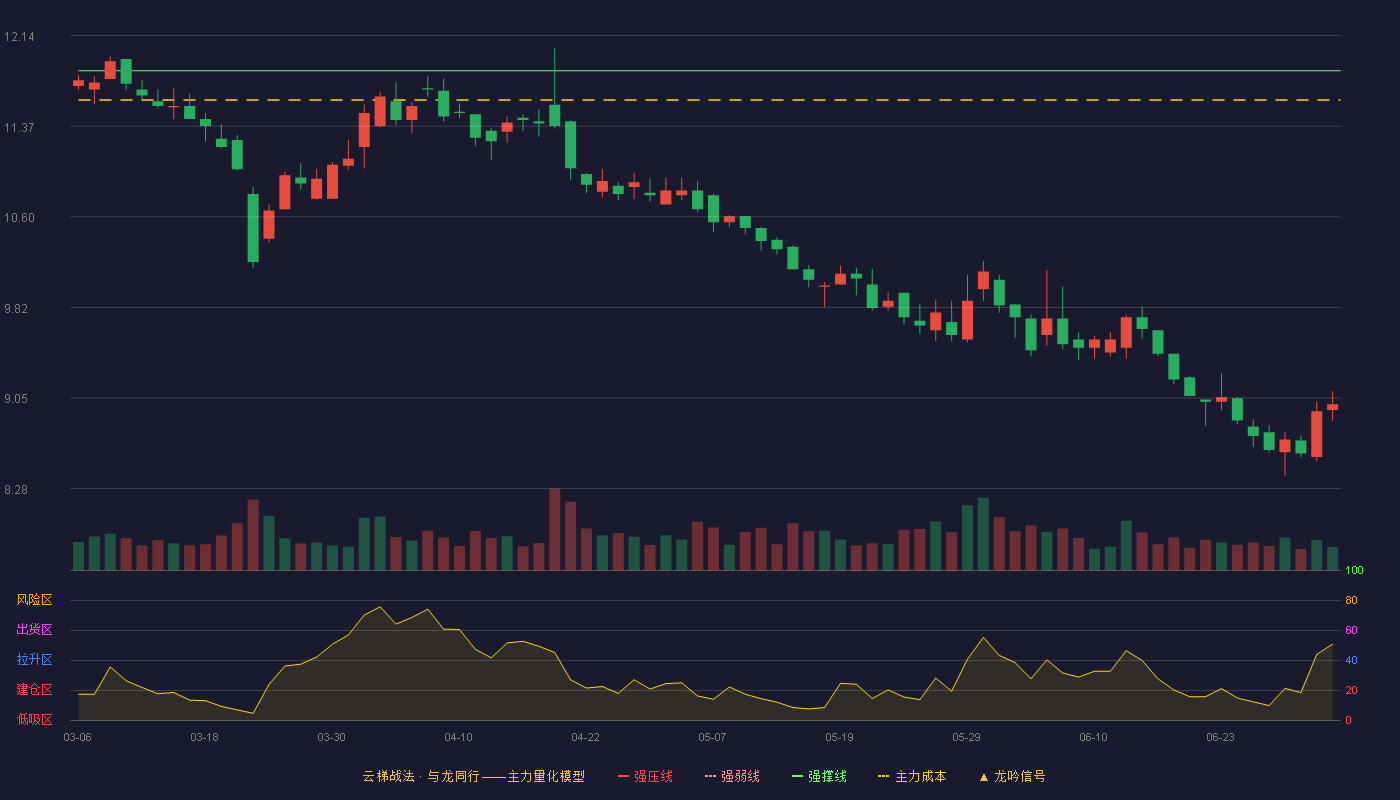 家家悦(603708)云梯战法K线图 - 强压线13.35 强弱线12.60 强撑线11.84 破位区