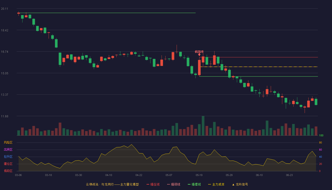七一二(603712)云梯战法K线图 - 强压线16.29 强弱线15.54 强撑线14.78 破位区