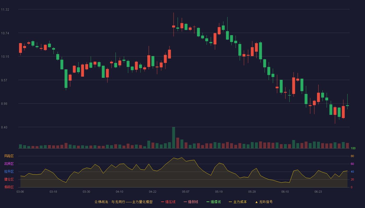 良品铺子(603719)云梯战法K线图 - 强压线13.46 强弱线12.84 强撑线12.21 破位区