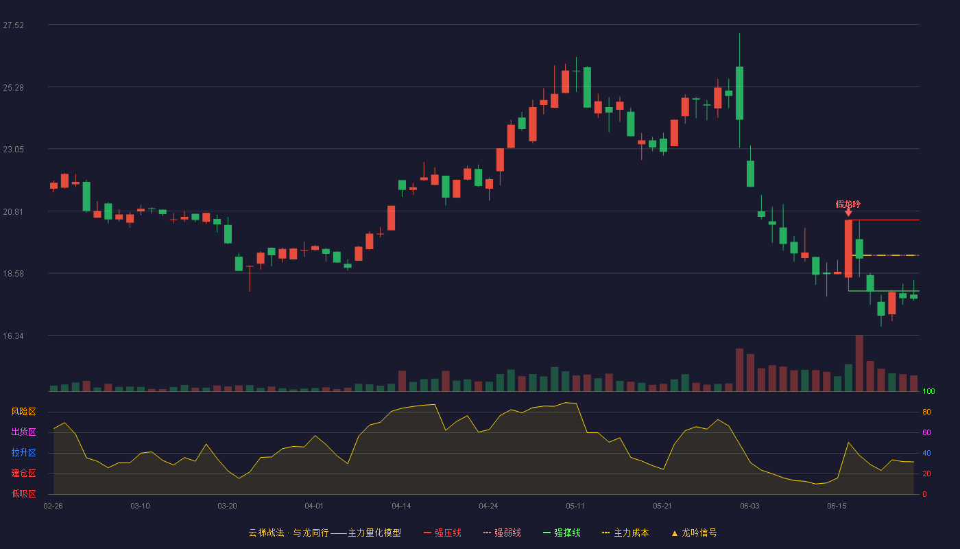 中广天择(603721)云梯战法K线图 - 强压线20.49 强弱线19.22 强撑线17.94 破位区