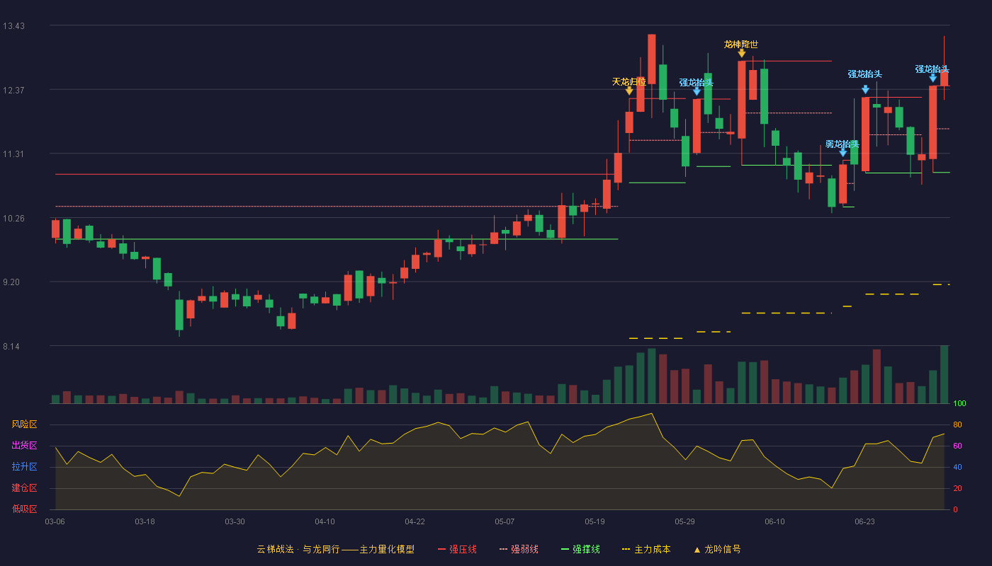 天安新材(603725)云梯战法K线图 - 强压线12.43 强弱线11.72 强撑线11.00 加速区