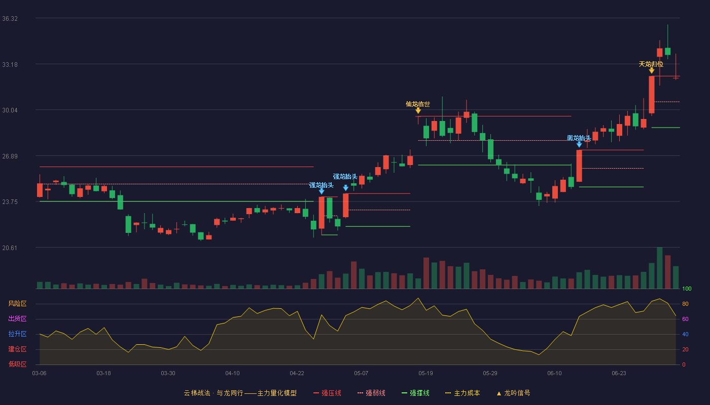 朗迪集团(603726)云梯战法K线图 - 强压线32.35 强弱线30.59 强撑线28.82 强势区